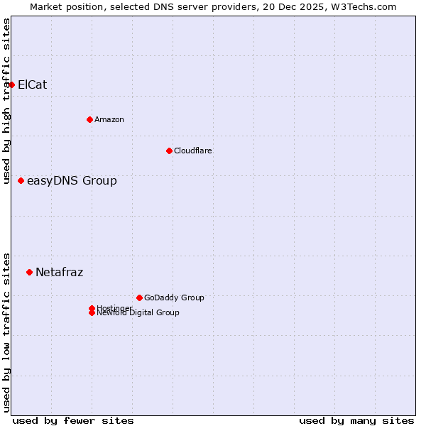 Market position of Netafraz vs. easyDNS Group vs. ElCat