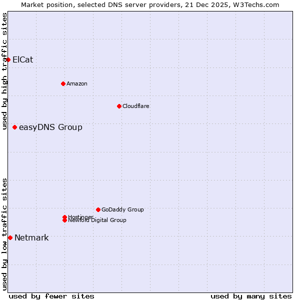 Market position of easyDNS Group vs. Netmark vs. ElCat