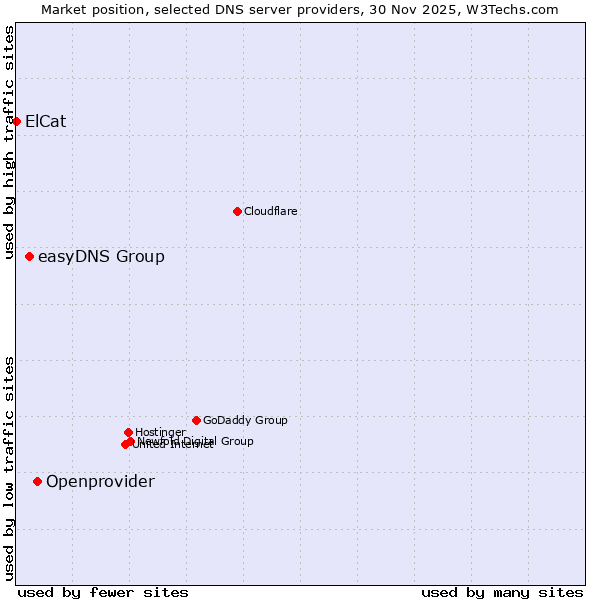 Market position of Openprovider vs. easyDNS Group vs. ElCat