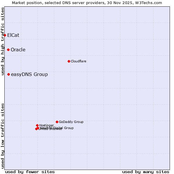 Market position of easyDNS Group vs. Oracle vs. ElCat