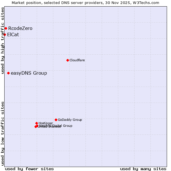 Market position of easyDNS Group vs. RcodeZero vs. ElCat