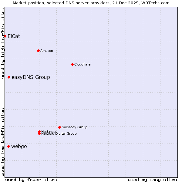 Market position of easyDNS Group vs. webgo vs. ElCat