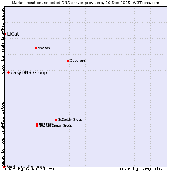 Market position of easyDNS Group vs. ElCat vs. Webhost Python