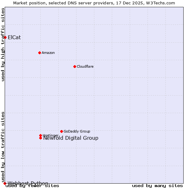 Market position of Newfold Digital Group vs. ElCat vs. Webhost Python