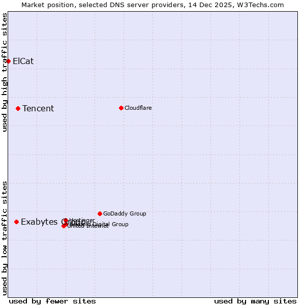 Market position of Tencent vs. Exabytes Group vs. ElCat