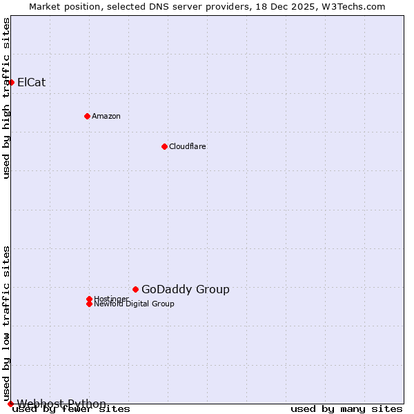 Market position of GoDaddy Group vs. ElCat vs. Webhost Python
