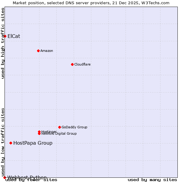 Market position of HostPapa Group vs. ElCat vs. Webhost Python