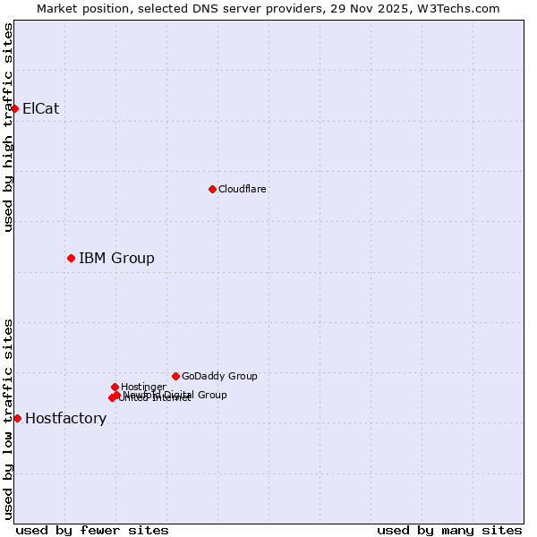 Market position of IBM Group vs. Hostfactory vs. ElCat