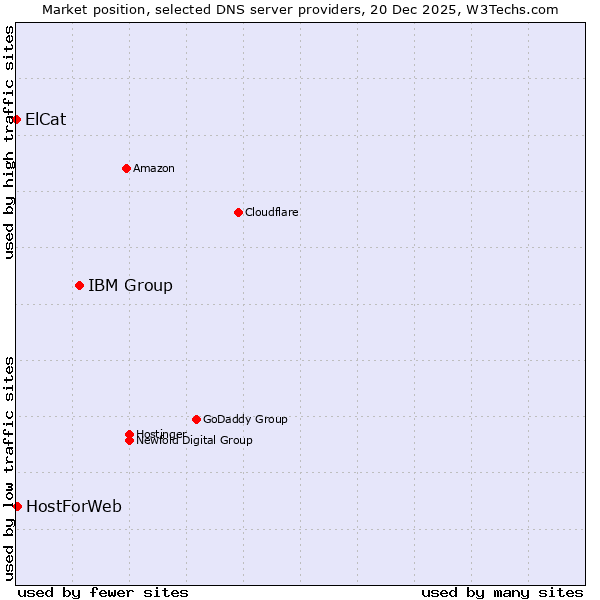 Market position of IBM Group vs. HostForWeb vs. ElCat