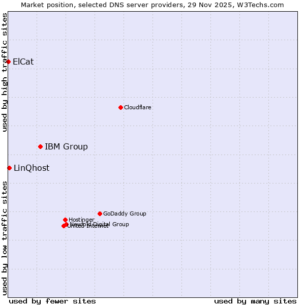 Market position of IBM Group vs. LinQhost vs. ElCat