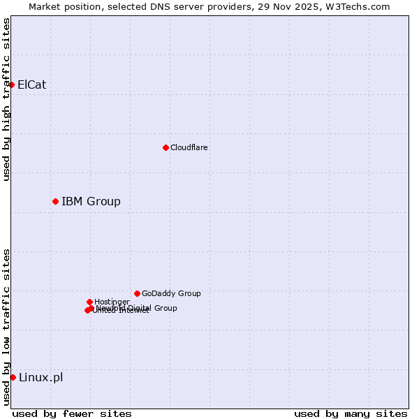 Market position of IBM Group vs. Linux.pl vs. ElCat