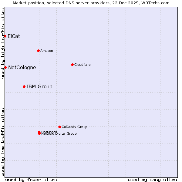 Market position of IBM Group vs. NetCologne vs. ElCat