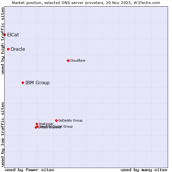 Market position of IBM Group vs. Oracle vs. ElCat