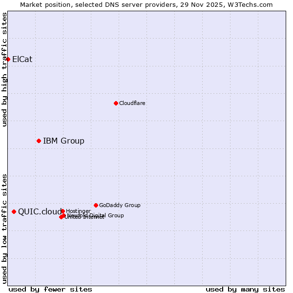 Market position of IBM Group vs. QUIC.cloud vs. ElCat