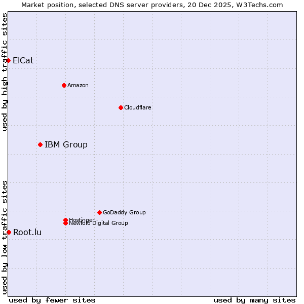 Market position of IBM Group vs. Root.lu vs. ElCat