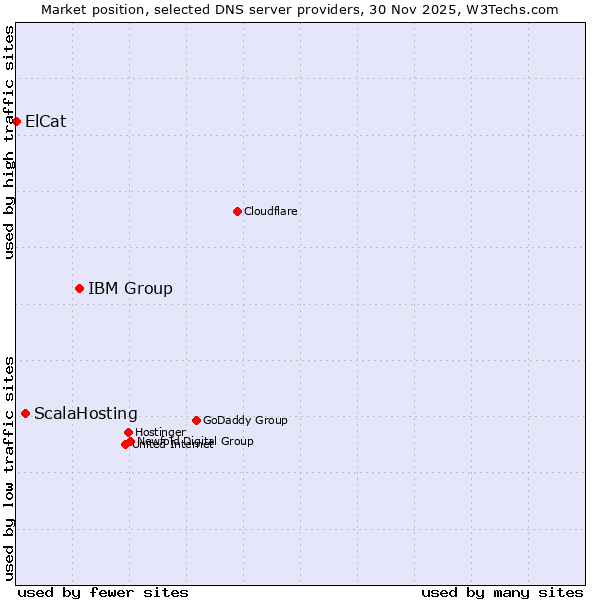 Market position of IBM Group vs. ScalaHosting vs. ElCat