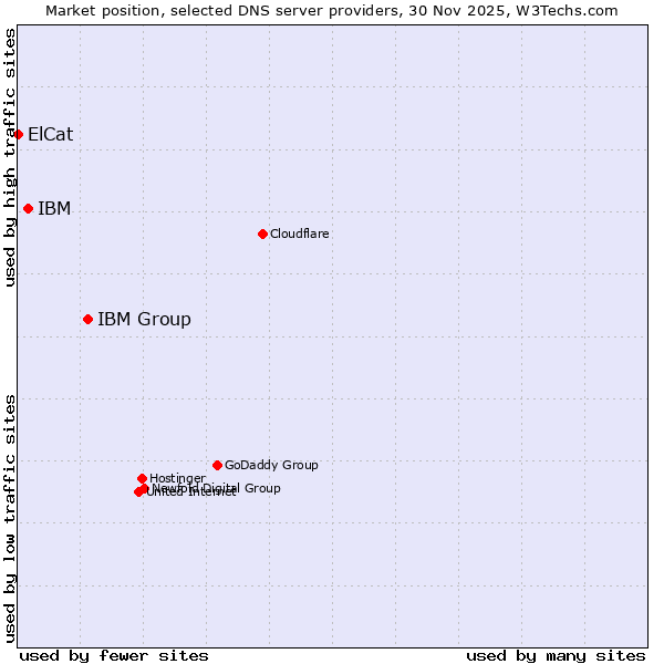 Market position of IBM Group vs. IBM vs. ElCat