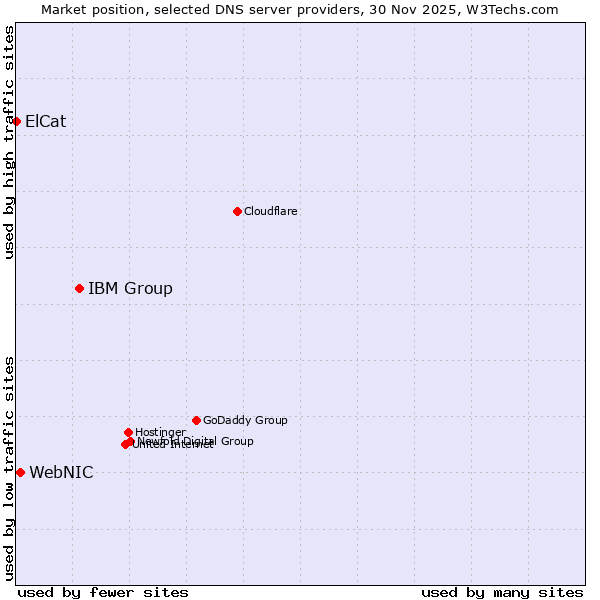 Market position of IBM Group vs. WebNIC vs. ElCat