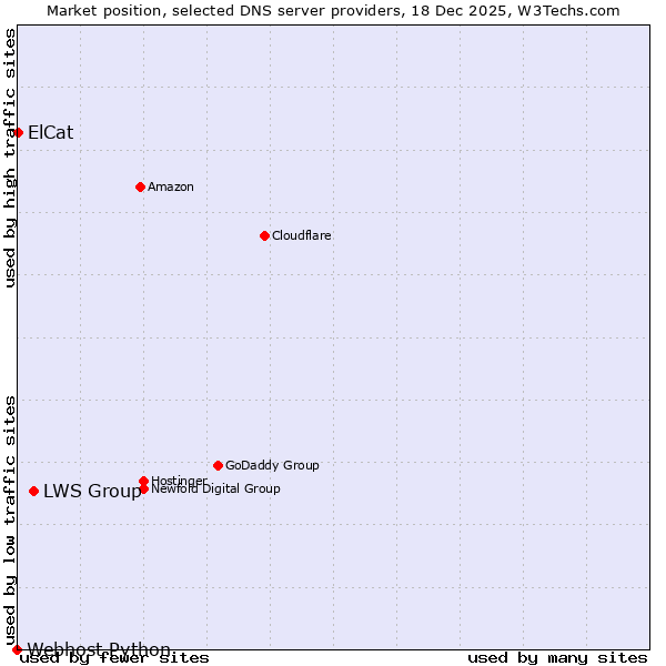 Market position of LWS Group vs. ElCat vs. Webhost Python