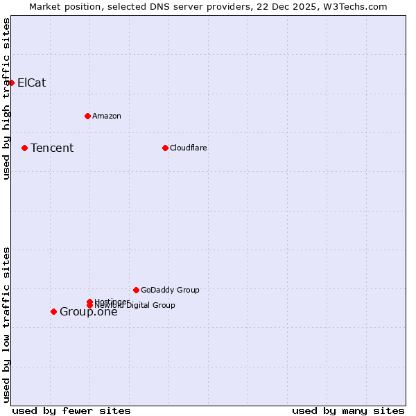 Market position of Group.one vs. Tencent vs. ElCat