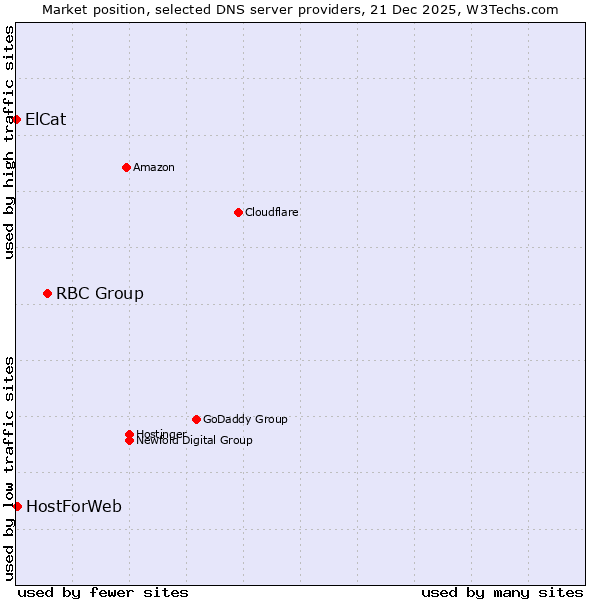 Market position of RBC Group vs. HostForWeb vs. ElCat