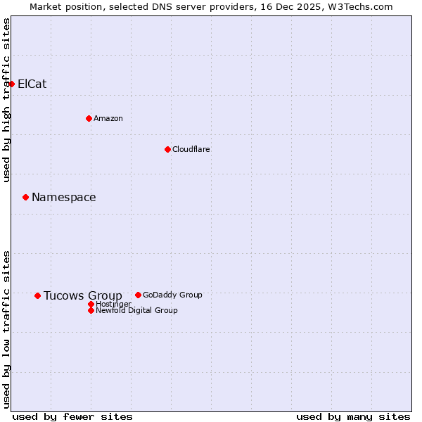Market position of Tucows Group vs. Namespace vs. ElCat