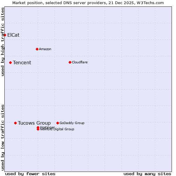Market position of Tucows Group vs. Tencent vs. ElCat