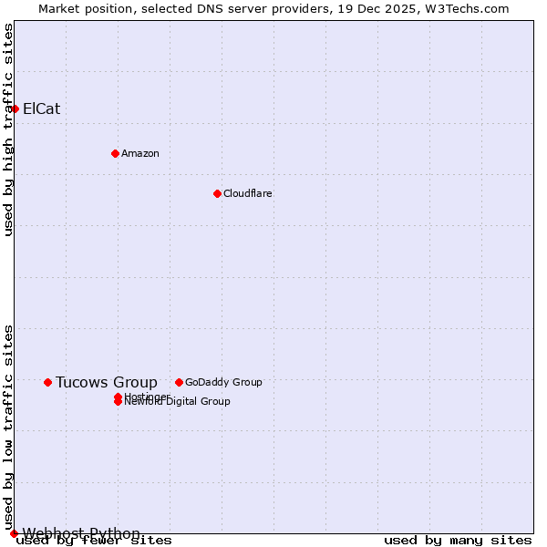 Market position of Tucows Group vs. ElCat vs. Webhost Python