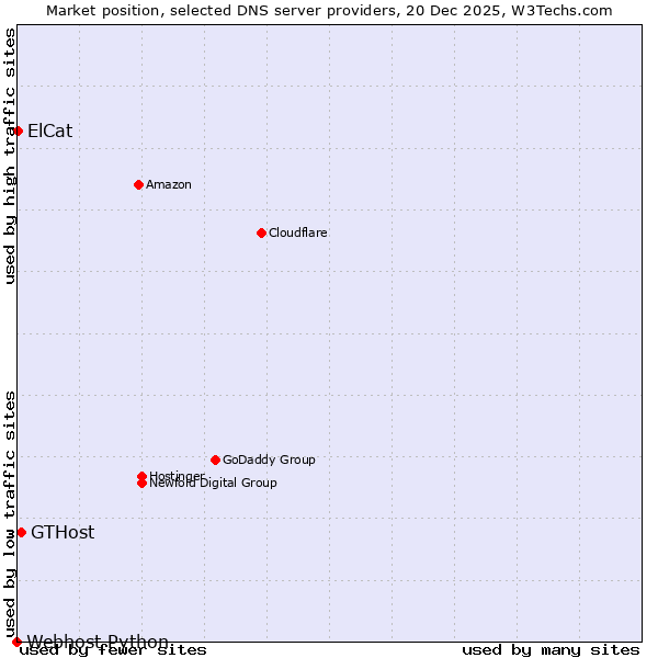 Market position of GTHost vs. ElCat vs. Webhost Python