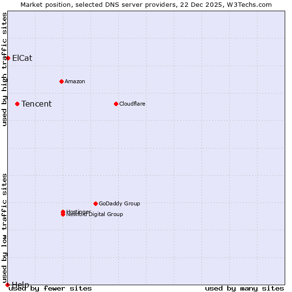 Market position of Tencent vs. ElCat vs. Help