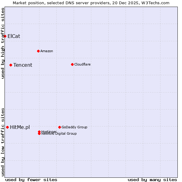 Market position of Tencent vs. HitMe.pl vs. ElCat