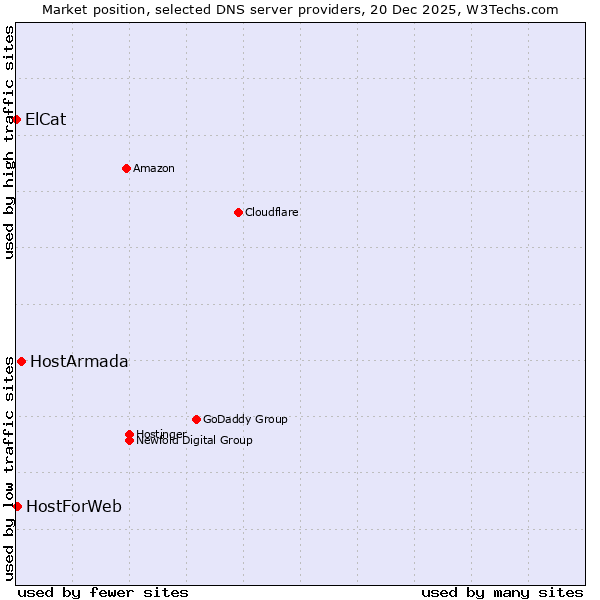 Market position of HostArmada vs. HostForWeb vs. ElCat