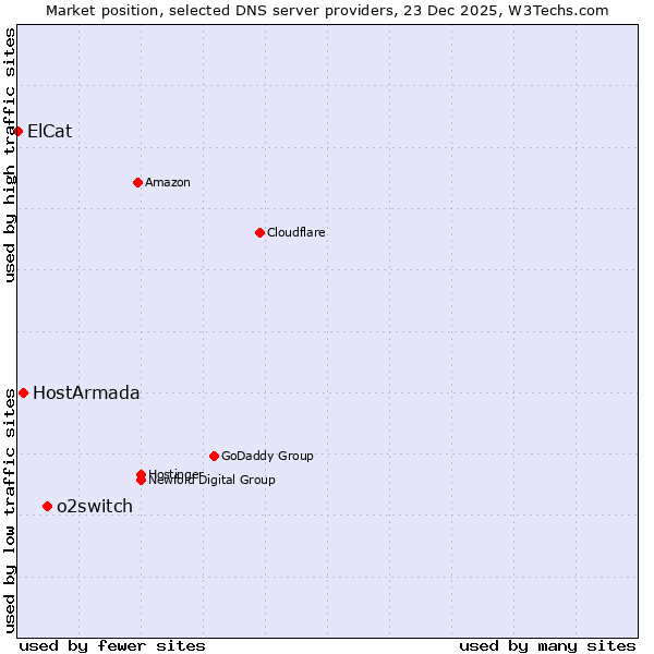 Market position of o2switch vs. HostArmada vs. ElCat
