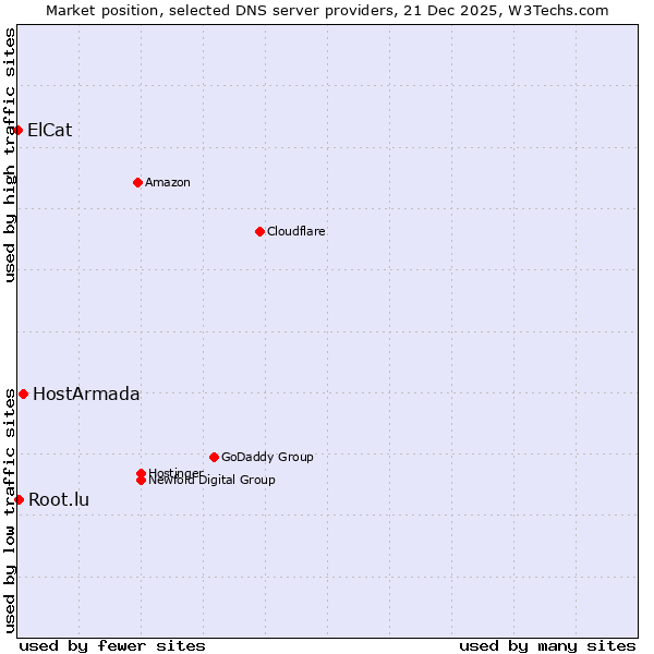 Market position of HostArmada vs. Root.lu vs. ElCat