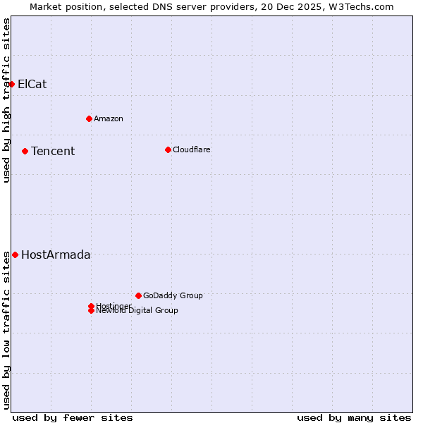 Market position of Tencent vs. HostArmada vs. ElCat