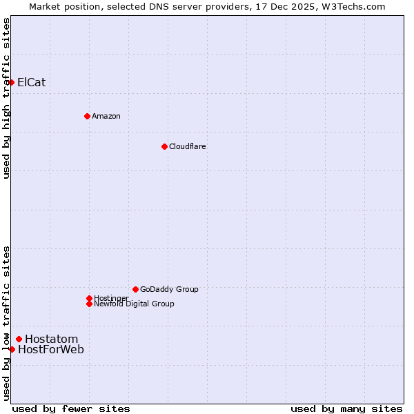 Market position of Hostatom vs. HostForWeb vs. ElCat