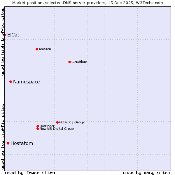 Market position of Namespace vs. Hostatom vs. ElCat