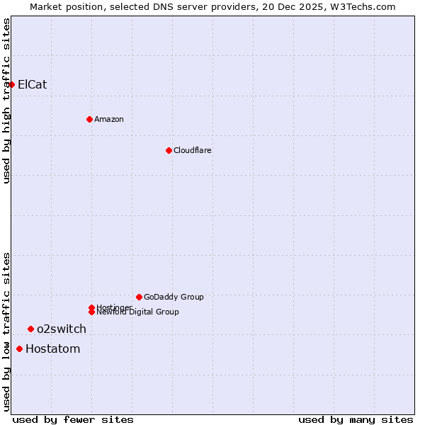 Market position of o2switch vs. Hostatom vs. ElCat