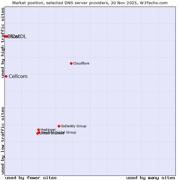 Market position of HostDL vs. Cellcom vs. ElCat