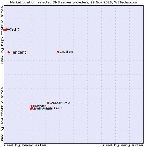 Market position of Tencent vs. HostDL vs. ElCat