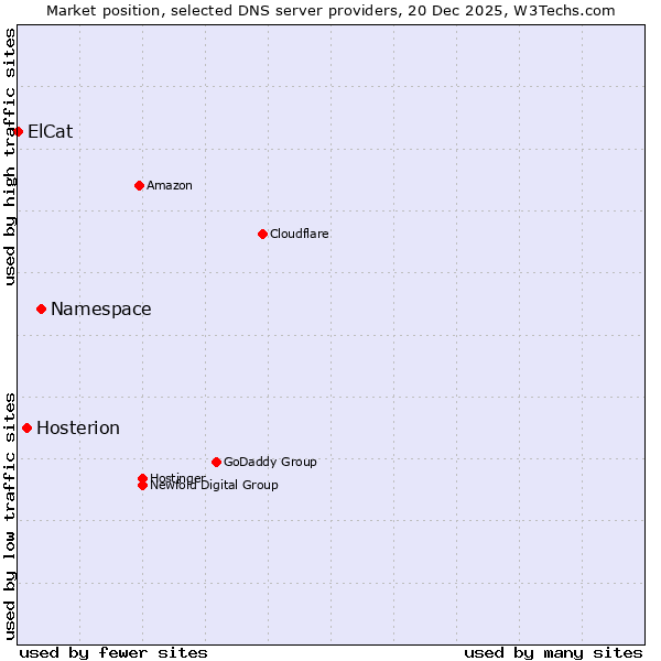 Market position of Namespace vs. Hosterion vs. ElCat