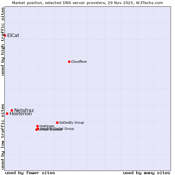 Market position of Netafraz vs. Hosterion vs. ElCat