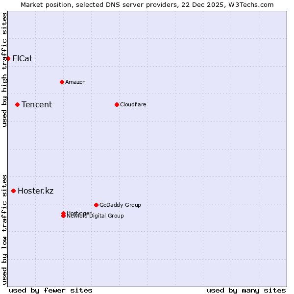 Market position of Tencent vs. Hoster.kz vs. ElCat