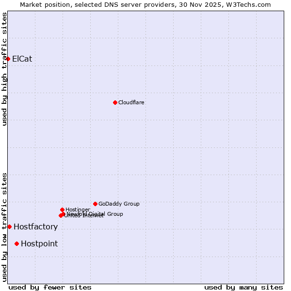Market position of Hostpoint vs. Hostfactory vs. ElCat