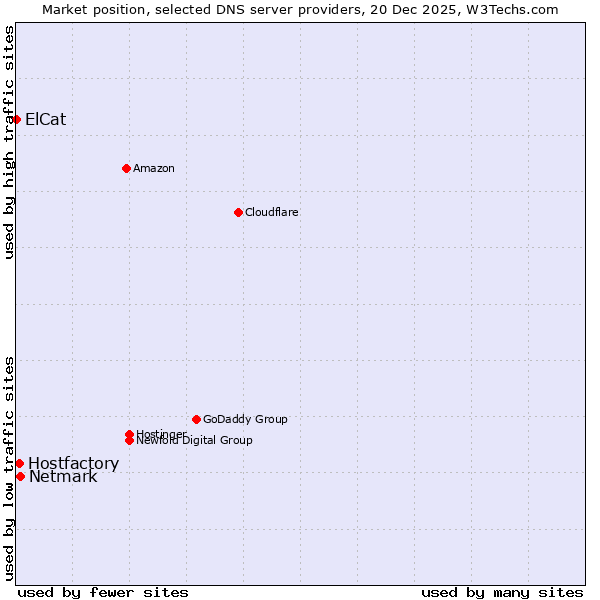 Market position of Netmark vs. Hostfactory vs. ElCat