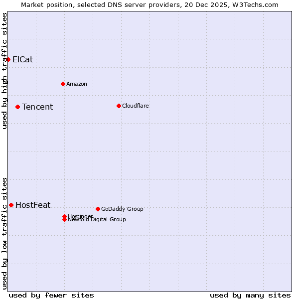 Market position of Tencent vs. HostFeat vs. ElCat