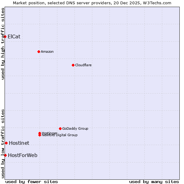 Market position of Hostinet vs. HostForWeb vs. ElCat