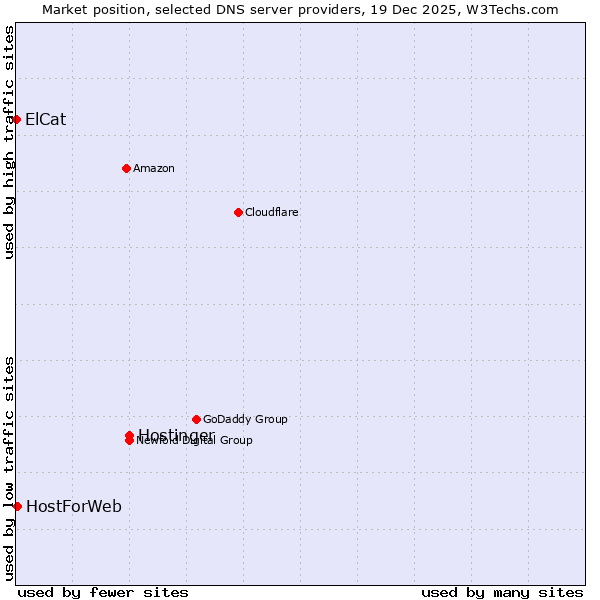 Market position of Hostinger vs. HostForWeb vs. ElCat