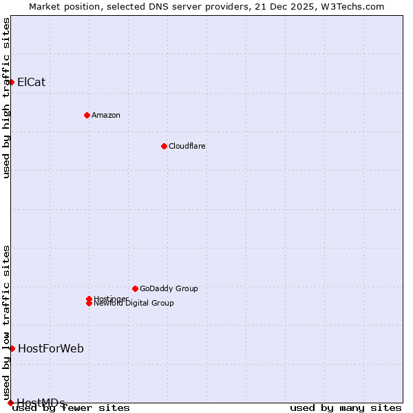 Market position of HostForWeb vs. ElCat vs. HostMDs