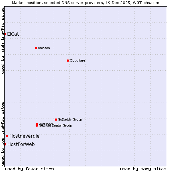 Market position of Hostneverdie vs. HostForWeb vs. ElCat
